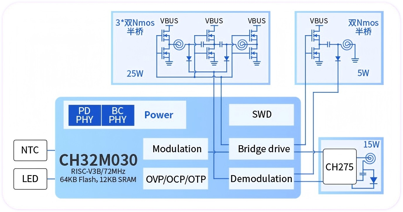 無線充電RISC-V微處理器方案